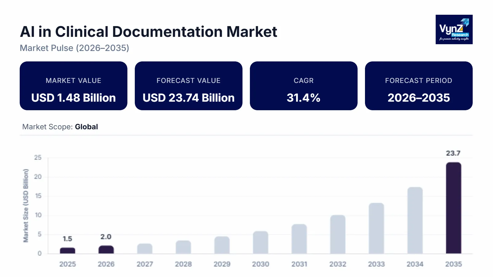 AI in Clinical Documentation Market Size